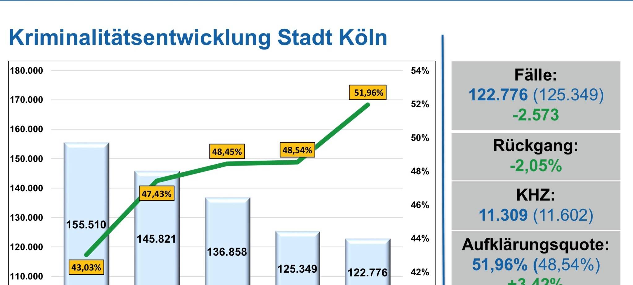 Höchste Aufklärungsquote seit 1970