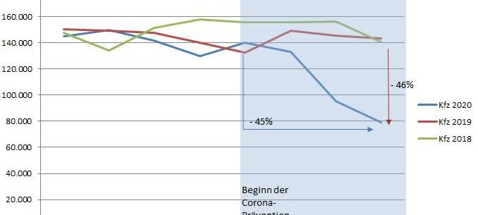 Weniger Autos auf den Straßen