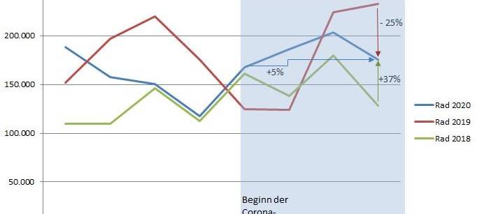 Weniger Autos auf den Straßen