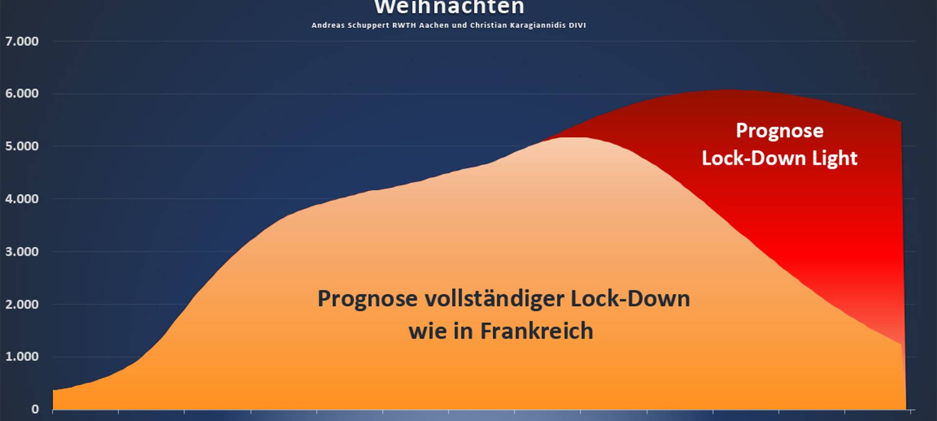 30 Prozent mehr Intensiv-Patienten ohne harten Lockdown