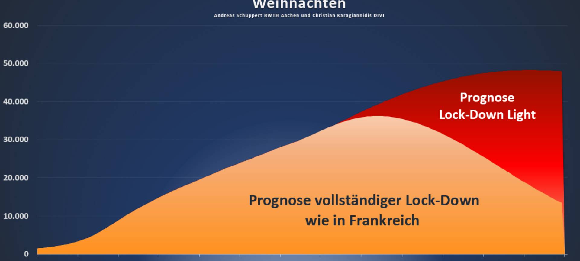 30 Prozent mehr Intensiv-Patienten ohne harten Lockdown