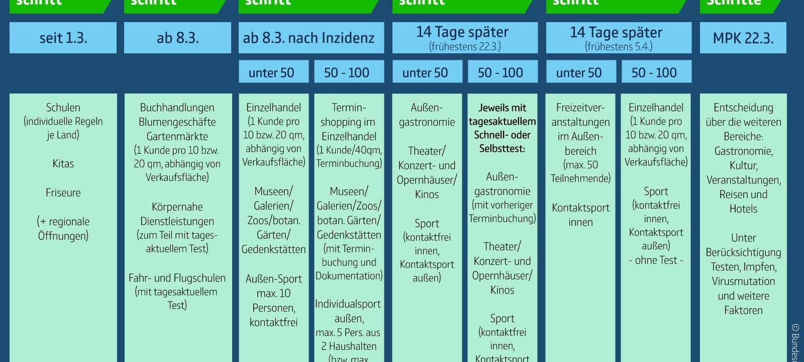Corona-Lockerungen beschlossen