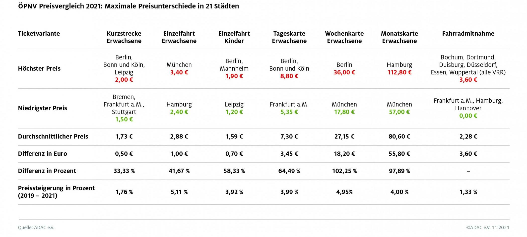 ÖPNV-Monatstickets in Köln teurer als in anderen Städten