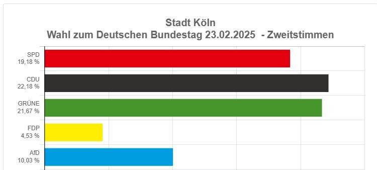 Die CDU gewinnt die Bundestagswahl in Köln