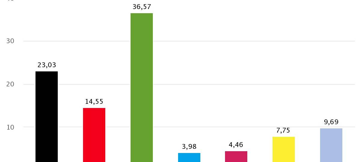 Köln wählt bei EU-Wahlen Grün