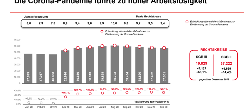 Agentur für Arbeit stellt Jahresbericht vor