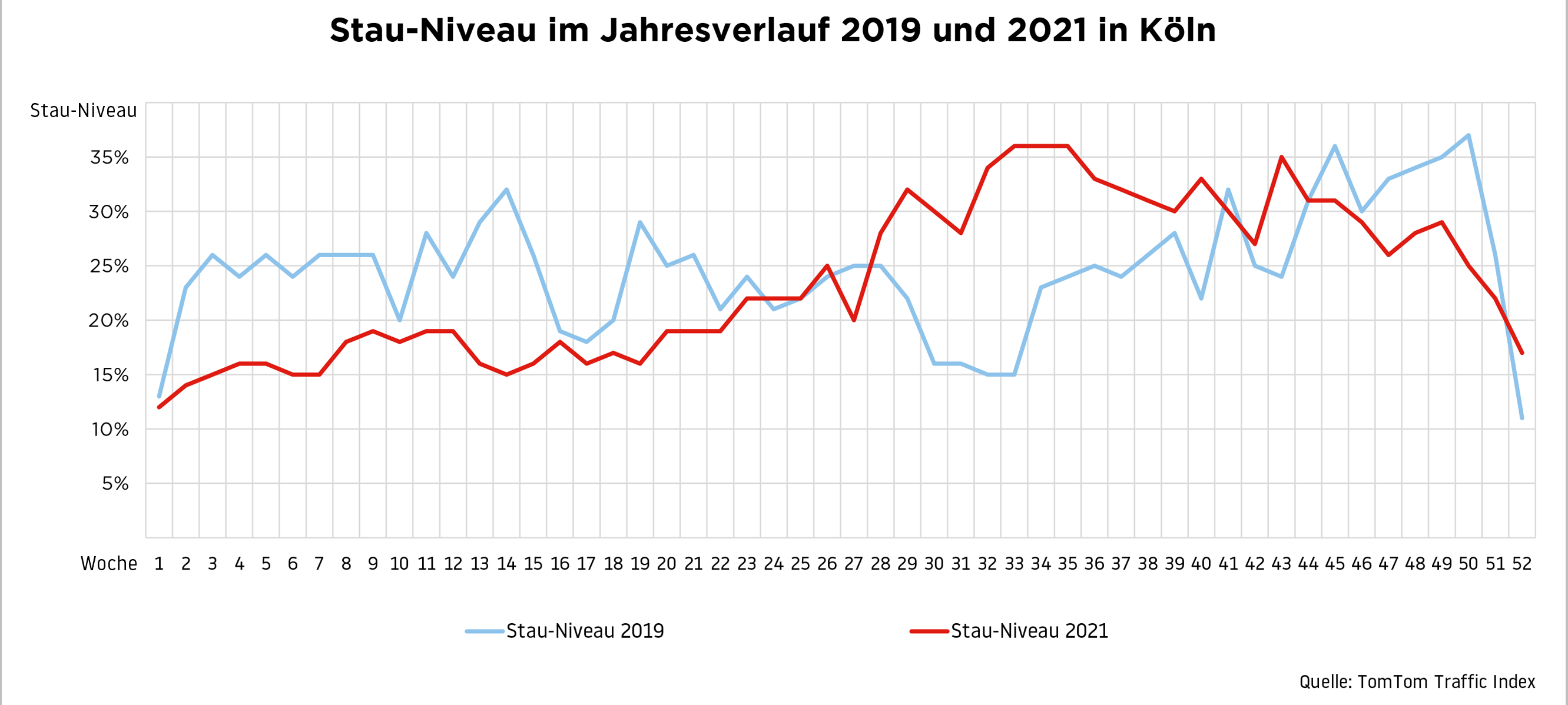 Verkehr in Köln wieder fast so stark wie vor der Pandemie