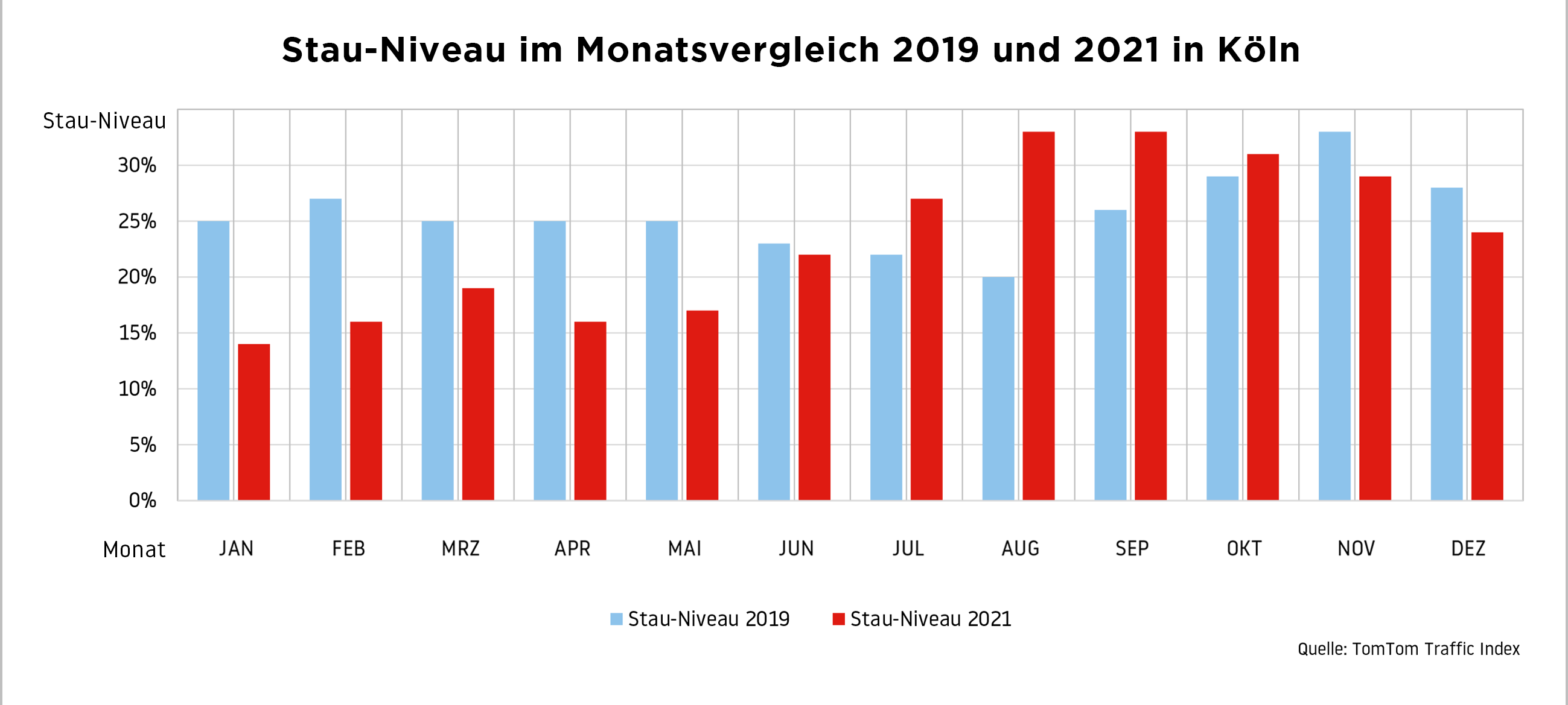 Verkehr in Köln wieder fast so stark wie vor der Pandemie