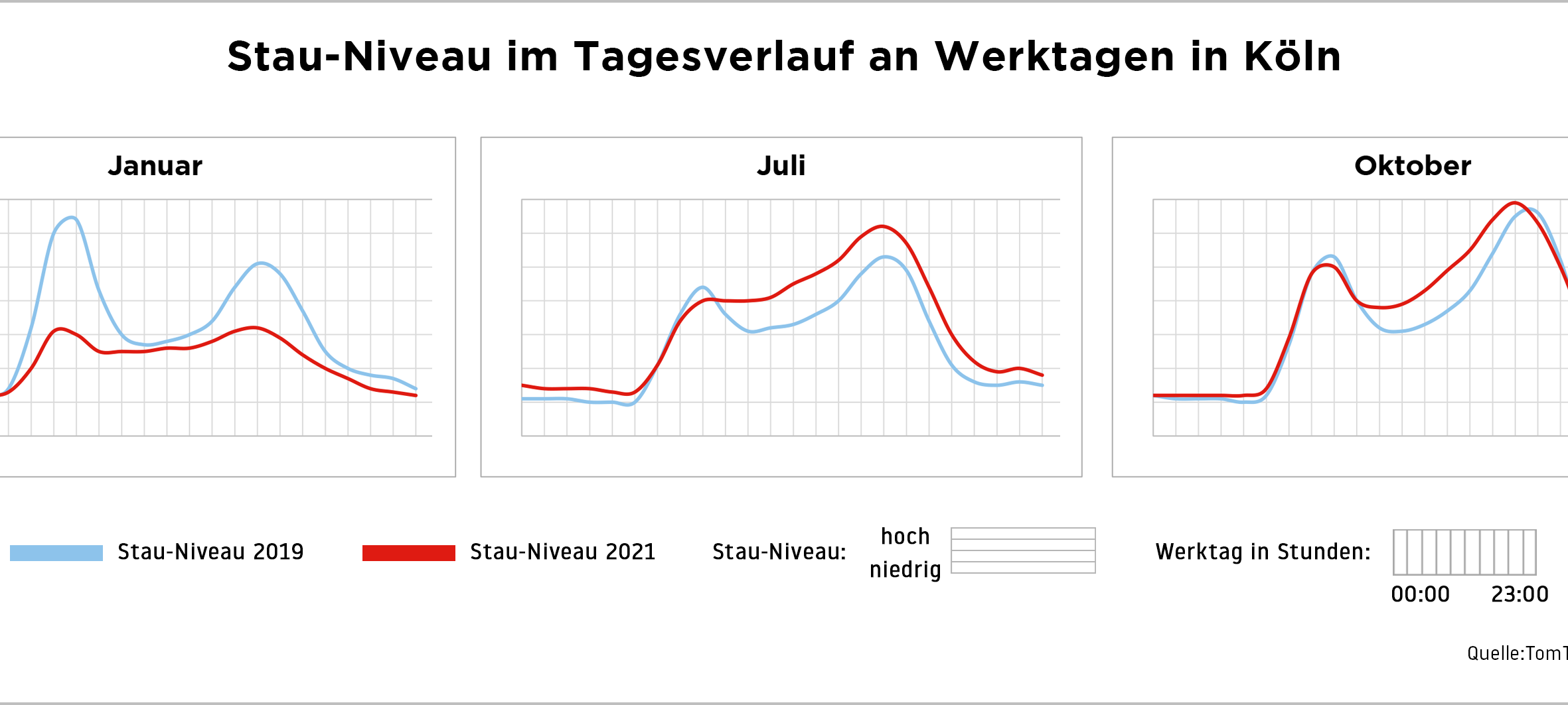 Verkehr in Köln wieder fast so stark wie vor der Pandemie
