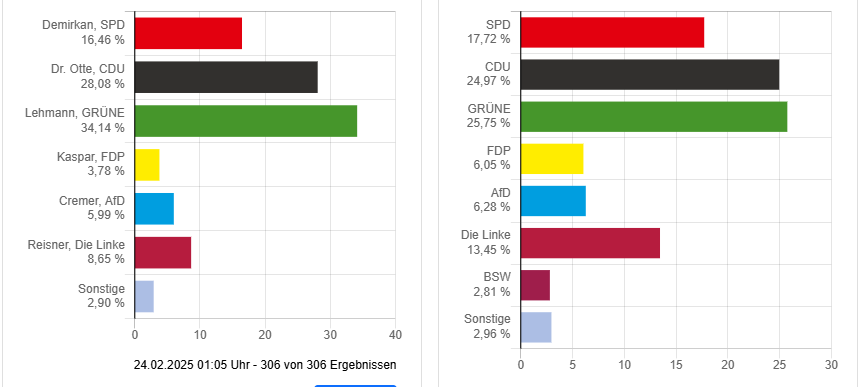 Wahlbezirk 2