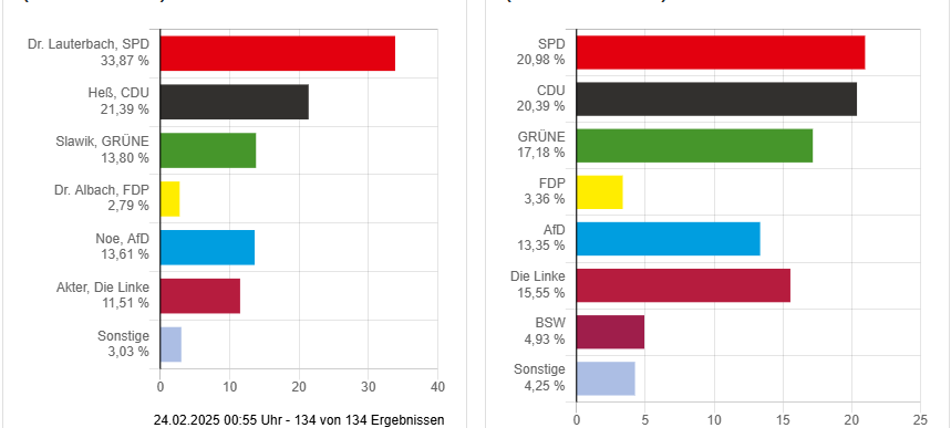 Wahlbezirk 4